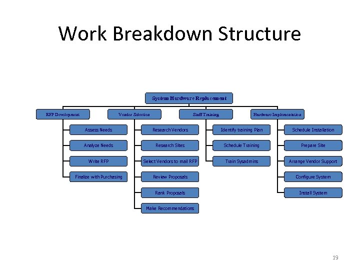 Work Breakdown Structure System Hardware Replacement RFP Development Vendor Selection Staff Training Hardware Implementation