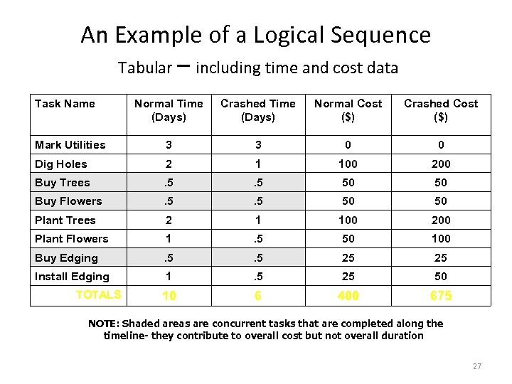 An Example of a Logical Sequence Tabular – including time and cost data Task