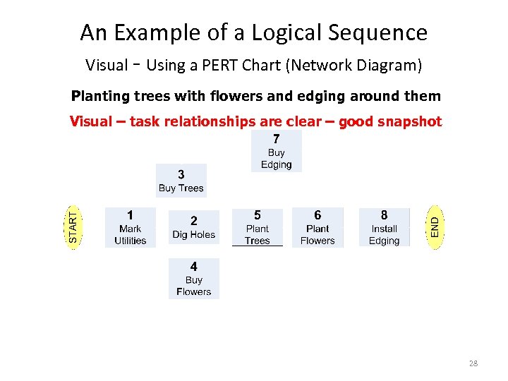 An Example of a Logical Sequence Visual - Using a PERT Chart (Network Diagram)