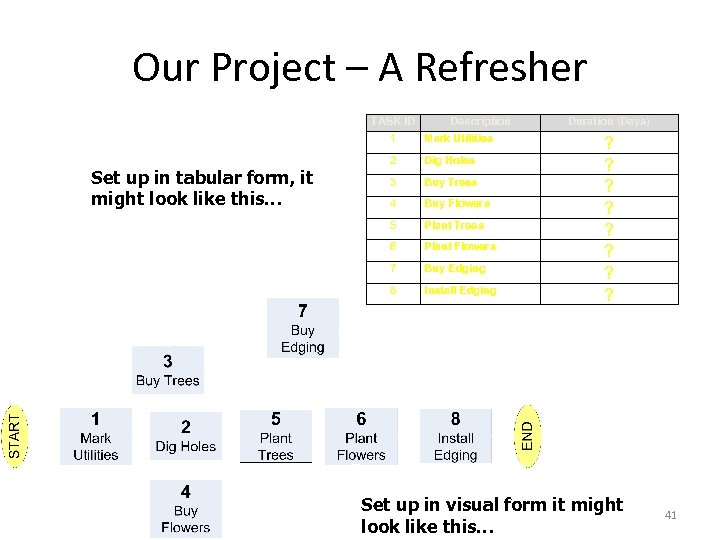Our Project – A Refresher TASK ID Description 1 Set up in tabular form,