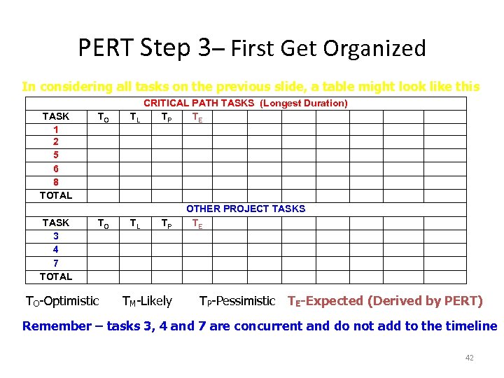PERT Step 3– First Get Organized In considering all tasks on the previous slide,