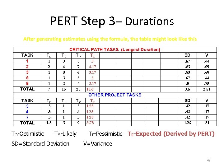 PERT Step 3– Durations After generating estimates using the formula, the table might look