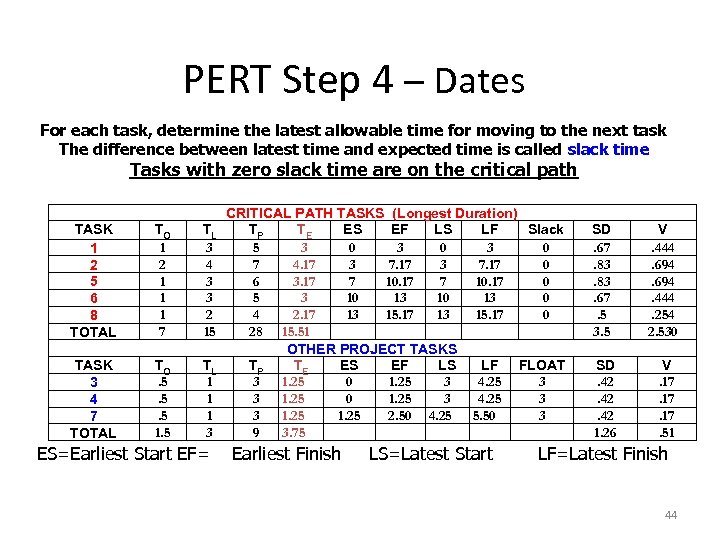 PERT Step 4 – Dates For each task, determine the latest allowable time for
