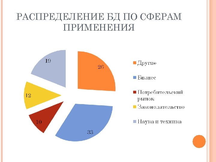 В каких сферах применяется. Распределение по сферам. Мировой рынок баз данных. Сфера распределения это. Распределение комитетов.