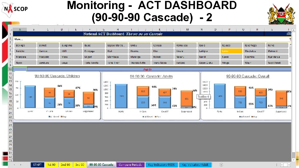 Monitoring - ACT DASHBOARD (90 -90 -90 Cascade) - 2 