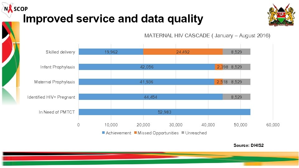 Improved service and data quality MATERNAL HIV CASCADE ( January – August 2016) Skilled