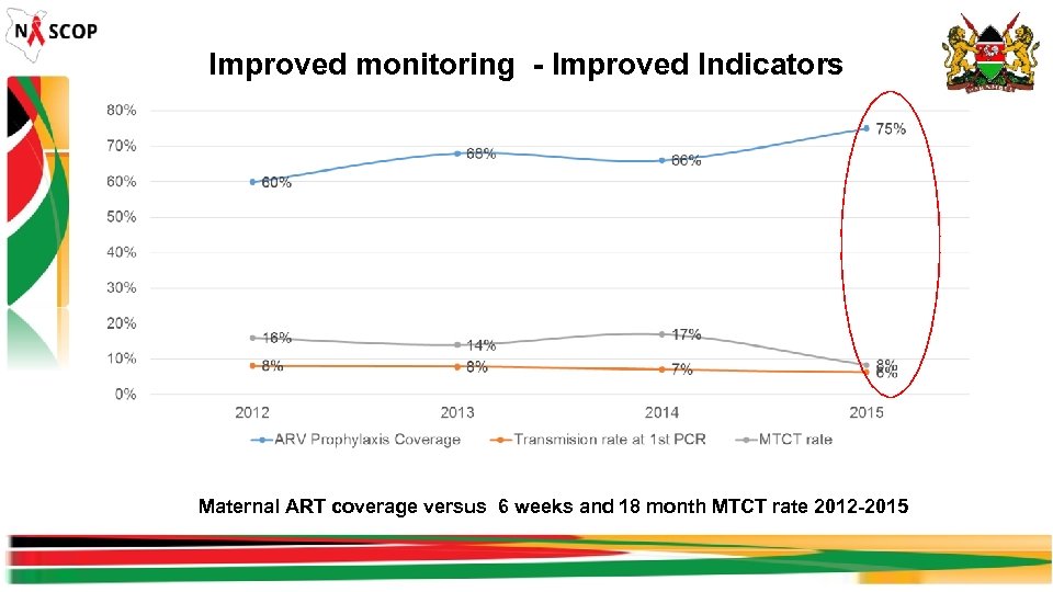 Improved monitoring - Improved Indicators Maternal ART coverage versus 6 weeks and 18 month