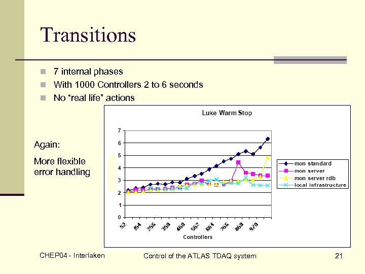 Transitions n 7 internal phases n With 1000 Controllers 2 to 6 seconds n