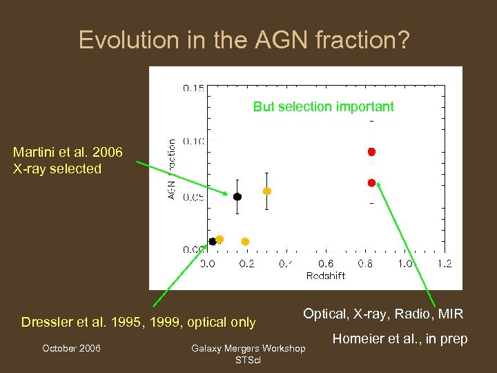 Evolution in the AGN fraction? But selection important Martini et al. 2006 X-ray selected