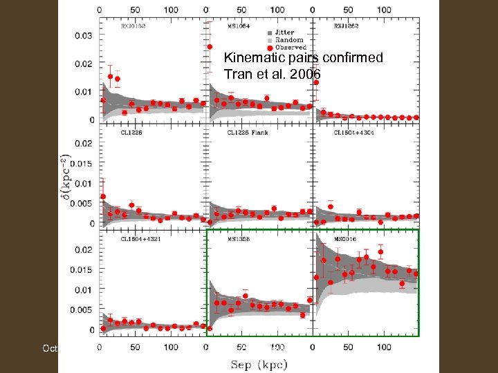 Kinematic pairs confirmed Red Pair Sim al. 2006 Results Tran et October 2006 Galaxy