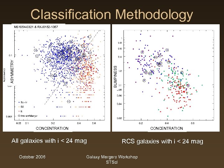 Classification Methodology BUMPINESS ASYMMETRY MS 1054 -0321 & RXJ 0152 -1357 CONCENTRATION All galaxies