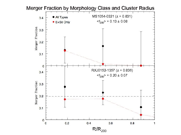 Merger Fraction by Morphology Class and Cluster Radius MS 1054 -0321 (z = 0.