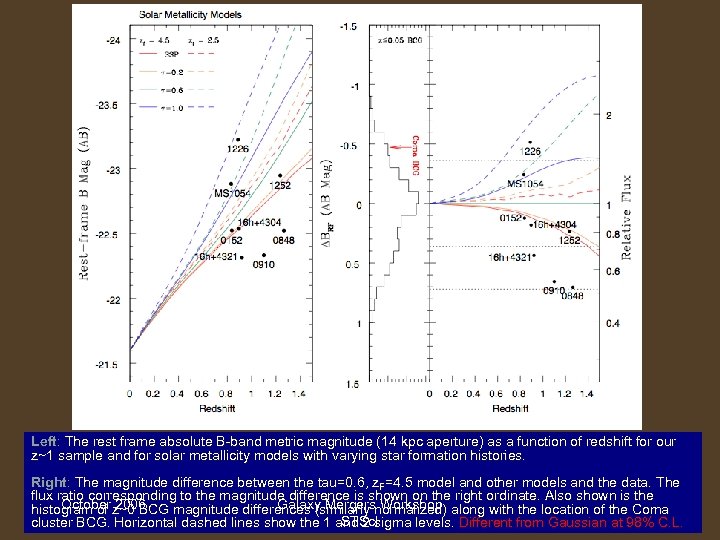 BCG Luminosity Evolution Left: The rest frame absolute B-band metric magnitude (14 kpc aperture)