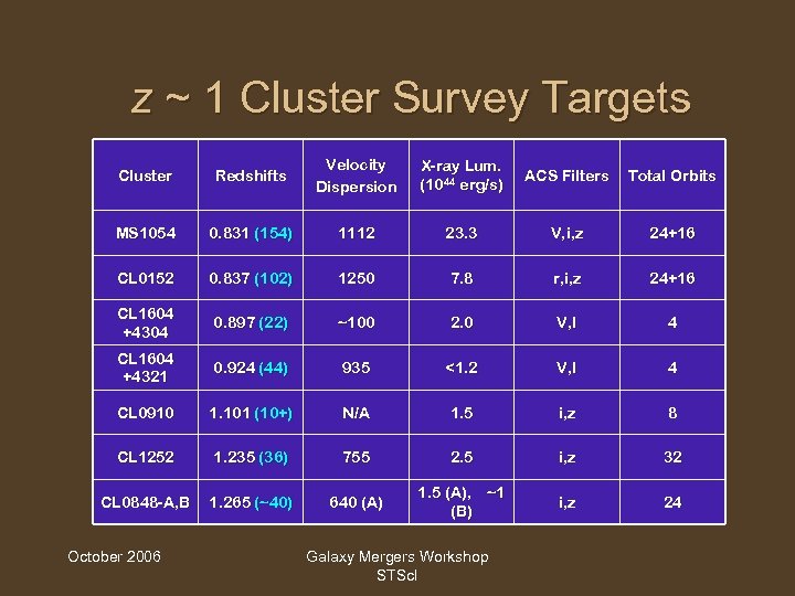 z ~ 1 Cluster Survey Targets Cluster Redshifts Velocity Dispersion X-ray Lum. (1044 erg/s)