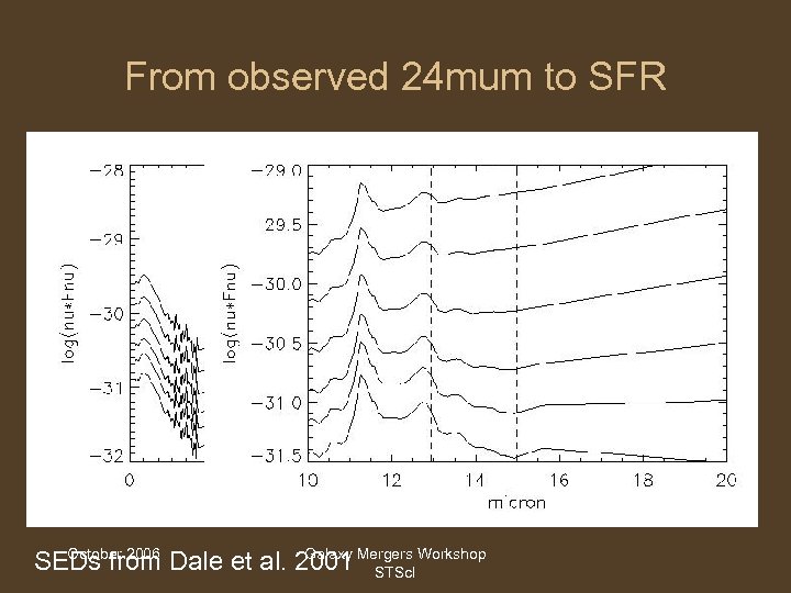 From observed 24 mum to SFR October 2006 Galaxy SEDs from Dale et al.