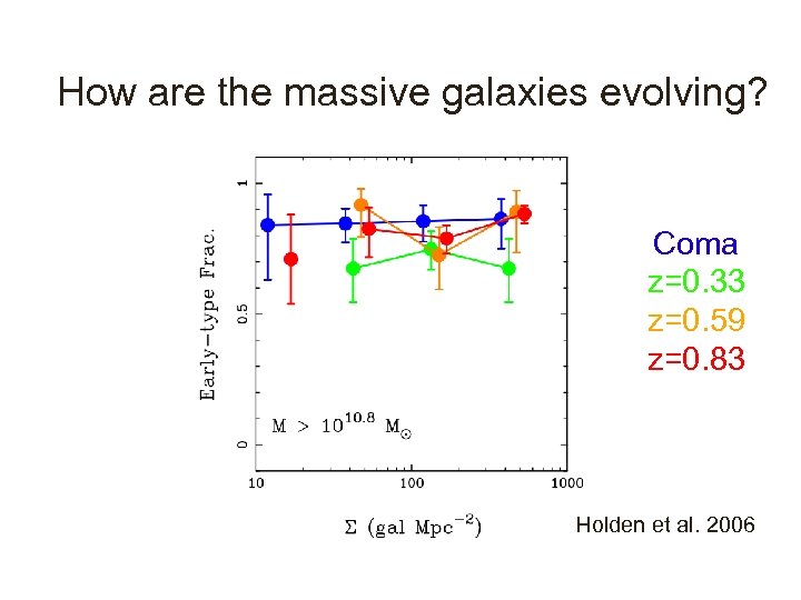 How are the massive galaxies evolving? Coma z=0. 33 z=0. 59 z=0. 83 Holden