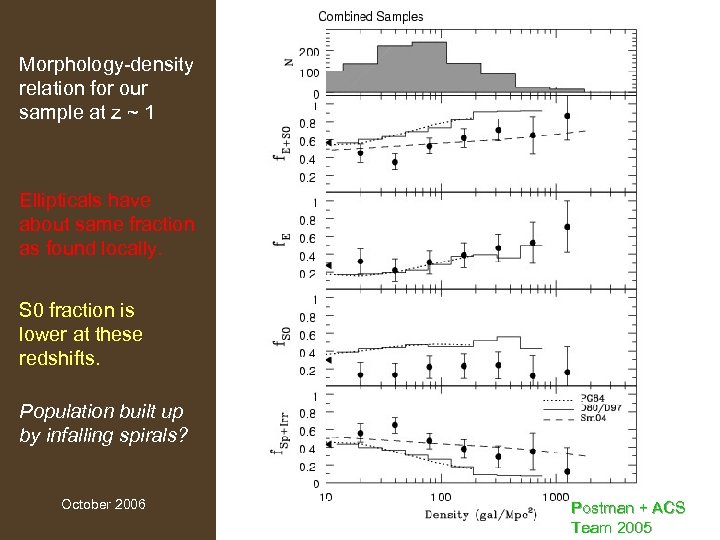 Morphology-density relation for our sample at z ~ 1 Ellipticals have about same fraction