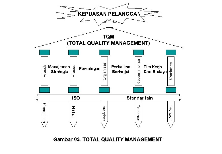 KEPUASAN PELANGGAN ISO Tim Kerja Dan Budaya Komitmen Perbaikan Berlanjut Kepemimpinan Persaingan Organisasi Manajemen