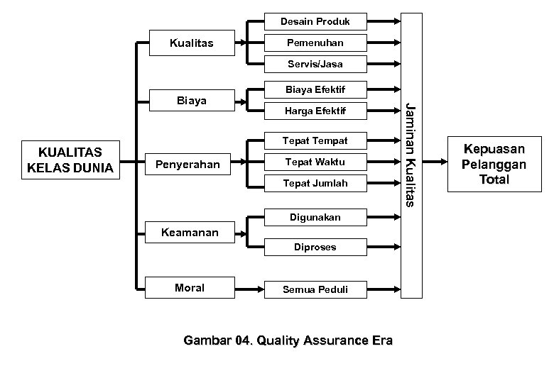 Desain Produk Kualitas Pemenuhan Servis/Jasa KUALITAS KELAS DUNIA Harga Efektif Tepat Tempat Penyerahan Tepat