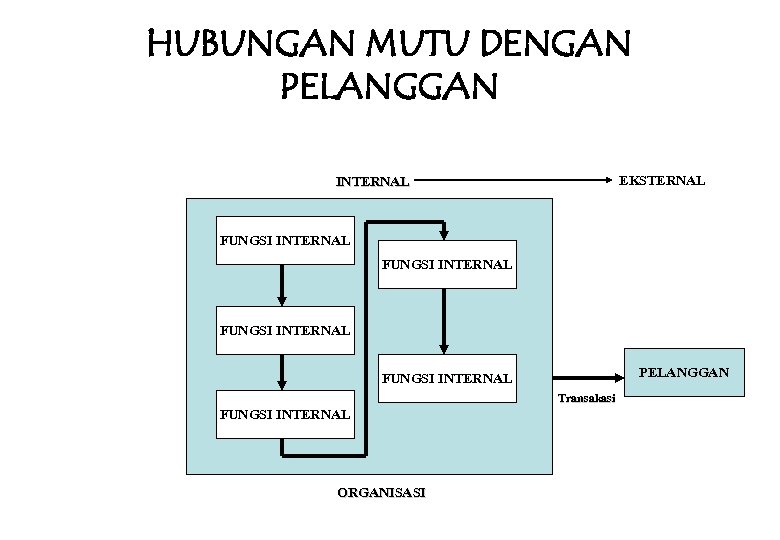 HUBUNGAN MUTU DENGAN PELANGGAN EKSTERNAL INTERNAL FUNGSI INTERNAL PELANGGAN FUNGSI INTERNAL Transakasi FUNGSI INTERNAL