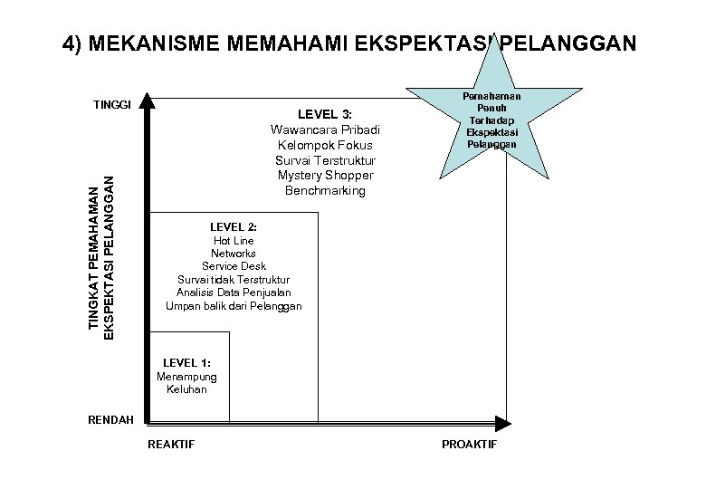 4) MEKANISME MEMAHAMI EKSPEKTASI PELANGGAN TINGKAT PEMAHAMAN EKSPEKTASI PELANGGAN TINGGI LEVEL 3: Wawancara Pribadi