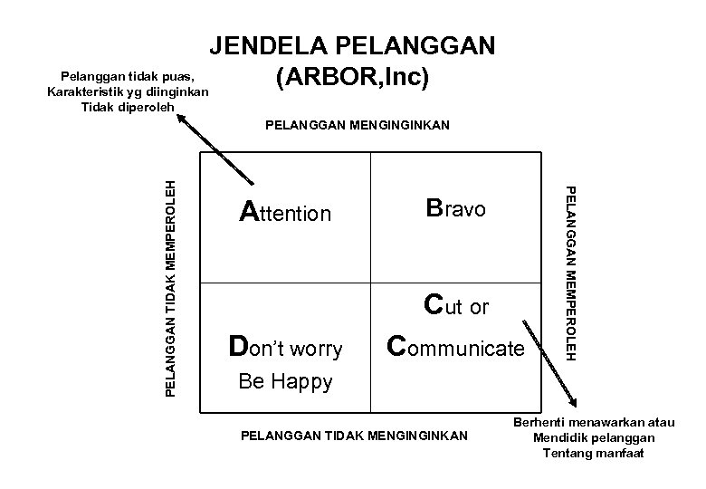 JENDELA PELANGGAN Pelanggan tidak puas, (ARBOR, Inc) Karakteristik yg diinginkan Tidak diperoleh Attention Bravo