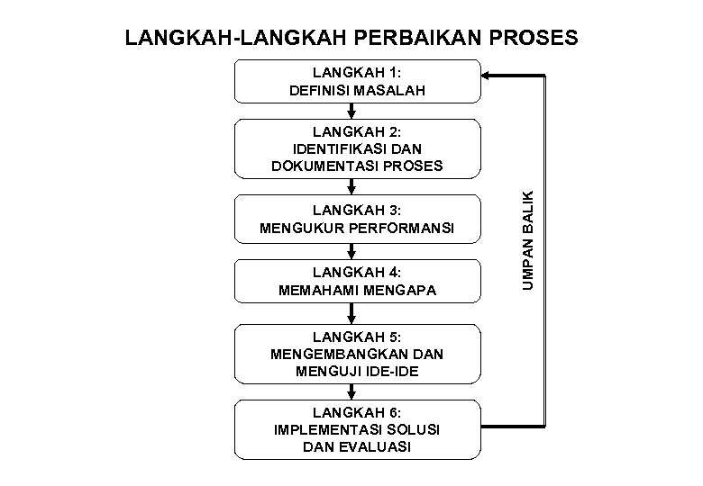 LANGKAH-LANGKAH PERBAIKAN PROSES LANGKAH 1: DEFINISI MASALAH LANGKAH 3: MENGUKUR PERFORMANSI LANGKAH 4: MEMAHAMI