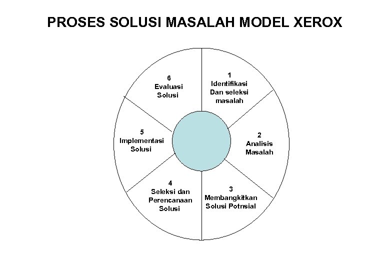 PROSES SOLUSI MASALAH MODEL XEROX 6 Evaluasi Solusi 5 Implementasi Solusi 4 Seleksi dan