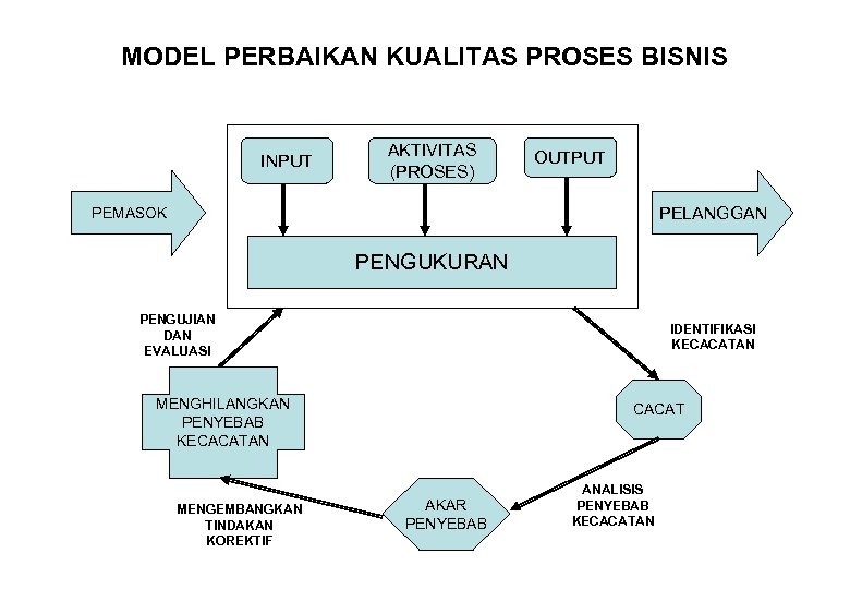 MODEL PERBAIKAN KUALITAS PROSES BISNIS INPUT AKTIVITAS (PROSES) OUTPUT PELANGGAN PEMASOK PENGUKURAN PENGUJIAN DAN