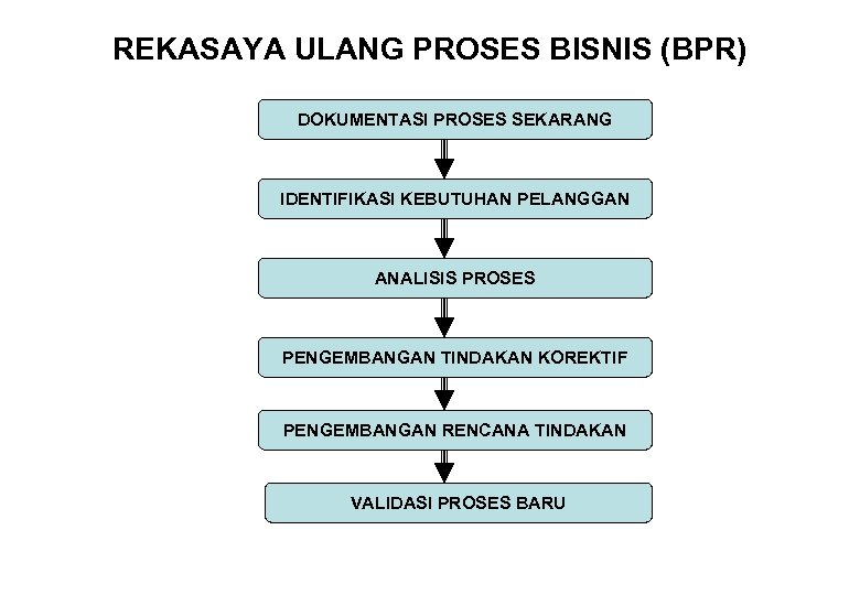 REKASAYA ULANG PROSES BISNIS (BPR) DOKUMENTASI PROSES SEKARANG IDENTIFIKASI KEBUTUHAN PELANGGAN ANALISIS PROSES PENGEMBANGAN