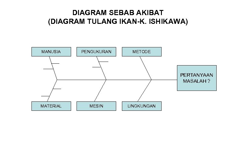 DIAGRAM SEBAB AKIBAT (DIAGRAM TULANG IKAN-K. ISHIKAWA) MANUSIA PENGUKURAN METODE PERTANYAAN MASALAH ? MATERIAL