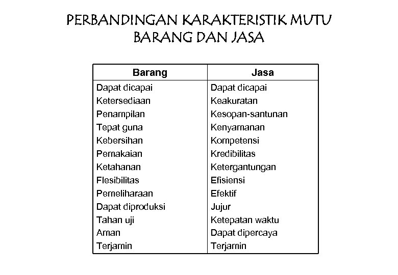 PERBANDINGAN KARAKTERISTIK MUTU BARANG DAN JASA Barang Dapat dicapai Ketersediaan Penampilan Tepat guna Kebersihan