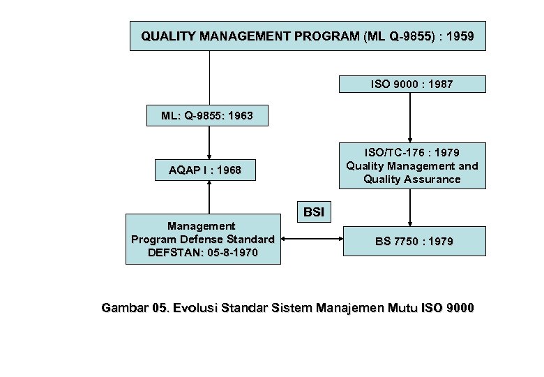 QUALITY MANAGEMENT PROGRAM (ML Q-9855) : 1959 ISO 9000 : 1987 ML: Q-9855: 1963