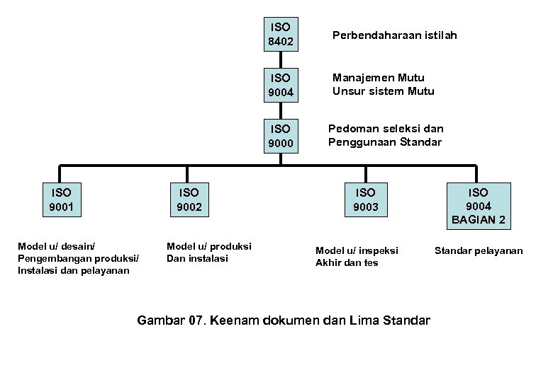 ISO 8402 ISO 9004 ISO 9002 Model u/ desain/ Pengembangan produksi/ Instalasi dan pelayanan