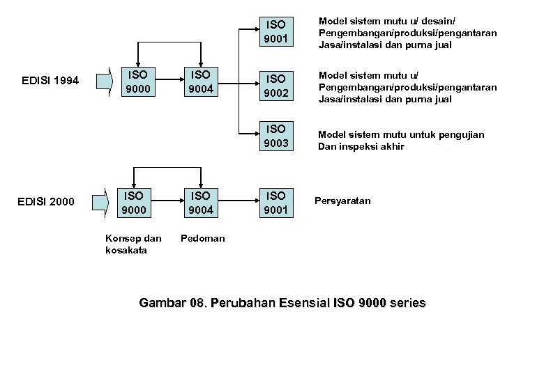 ISO 9001 EDISI 2000 ISO 9004 ISO 9000 ISO 9004 Konsep dan kosakata ISO