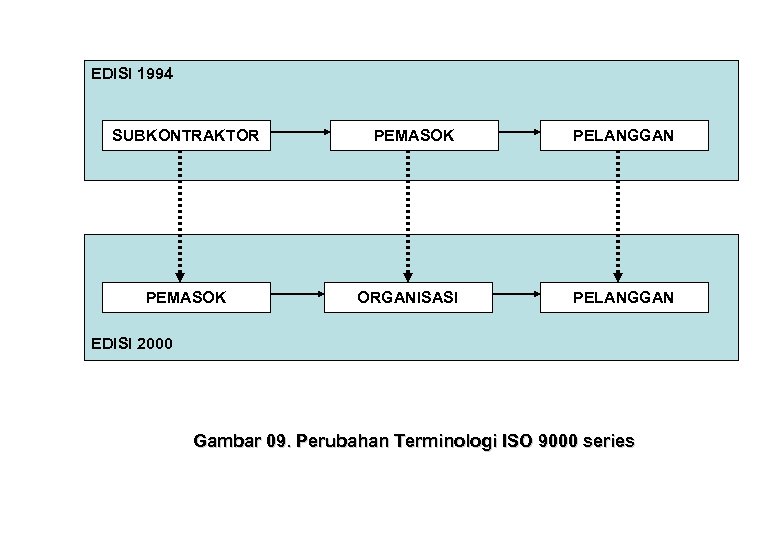 EDISI 1994 SUBKONTRAKTOR PEMASOK PELANGGAN ORGANISASI PELANGGAN EDISI 2000 Gambar 09. Perubahan Terminologi ISO