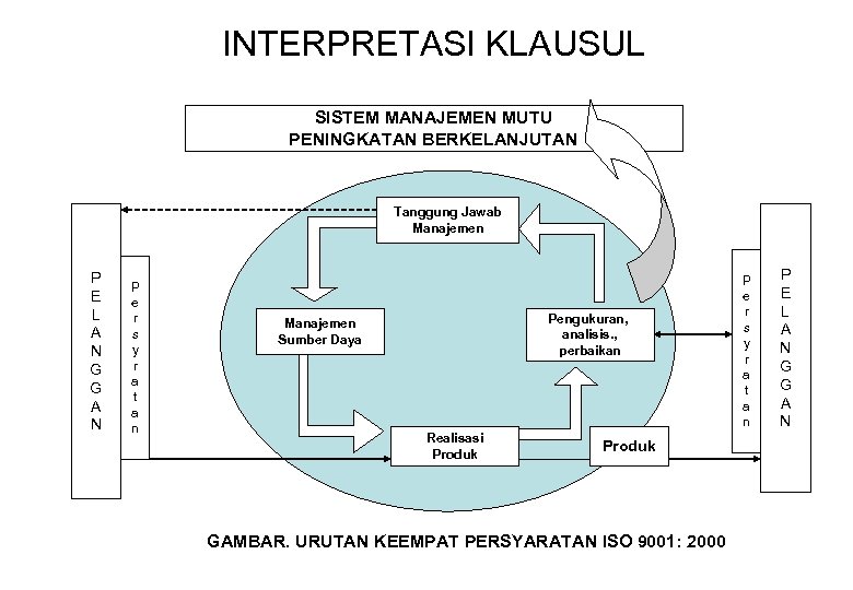 INTERPRETASI KLAUSUL SISTEM MANAJEMEN MUTU PENINGKATAN BERKELANJUTAN Tanggung Jawab Manajemen P E L A