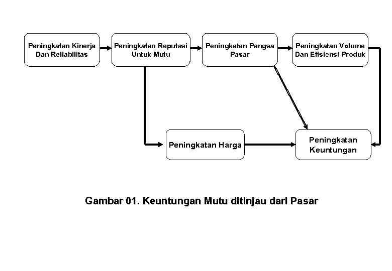 Peningkatan Kinerja Dan Reliabilitas Peningkatan Reputasi Untuk Mutu Peningkatan Pangsa Pasar Peningkatan Harga Peningkatan