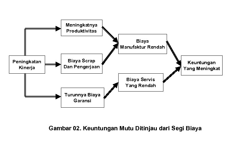 Meningkatnya Produktivitas Biaya Manufaktur Rendah Peningkatan Kinerja Biaya Scrap Dan Pengerjaan Keuntungan Yang Meningkat