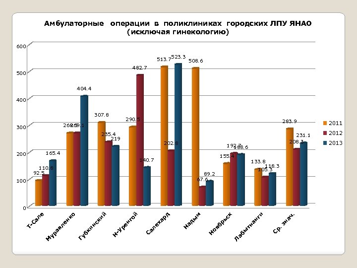 Амбулаторные операции в поликлиниках городских ЛПУ ЯНАО (исключая гинекологию) 600 513. 7523. 3 508.