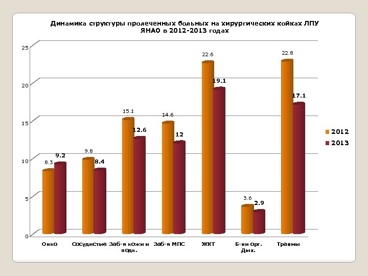 Динамика структуры пролеченных больных на хирургических койках ЛПУ ЯНАО в 2012 -2013 годах 25