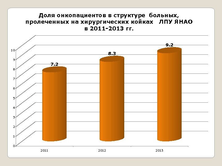 Доля онкопациентов в структуре больных, пролеченных на хирургических койках ЛПУ ЯНАО в 2011 -2013