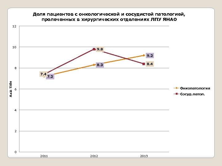 Доля пациентов с онкологической и сосудистой патологией, пролеченных в хирургических отделениях ЛПУ ЯНАО 12