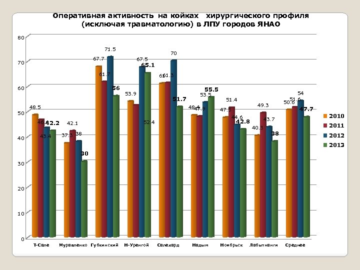 Оперативная активность на койках хирургического профиля (исключая травматологию) в ЛПУ городов ЯНАО 80 71.