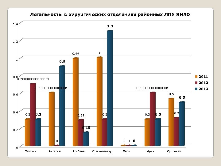 Летальность в хирургических отделениях районных ЛПУ ЯНАО 1. 4 1. 3 1. 2 1