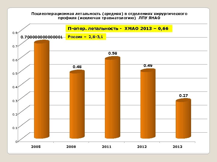 Послеоперационная летальность (средняя) в отделениях хирургического профиля (исключая травматологию) ЛПУ ЯНАО П-опер. летальность -