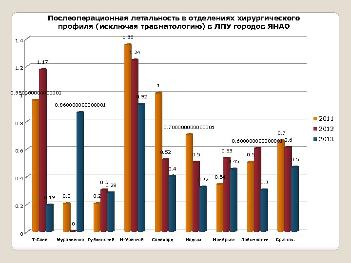 Послеоперационная летальность в отделениях хирургического профиля (исключая травматологию) в ЛПУ городов ЯНАО 1. 35