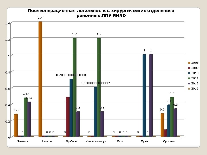 Послеоперационная летальность в хирургических отделениях районных ЛПУ ЯНАО 1. 4 1. 2 1 1