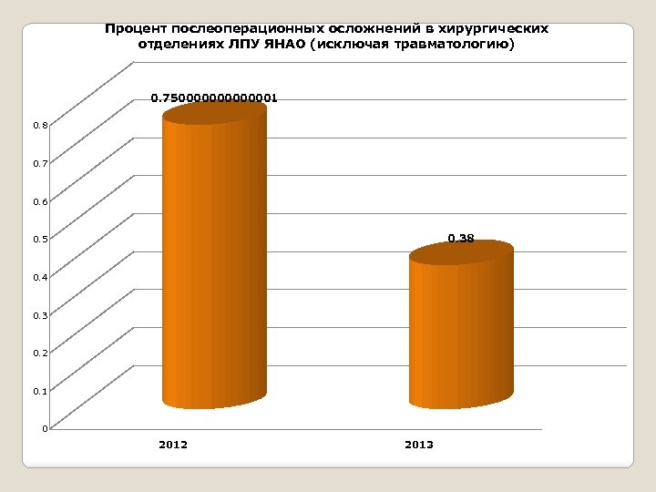 Процент послеоперационных осложнений в хирургических отделениях ЛПУ ЯНАО (исключая травматологию) 0. 750000001 0. 8