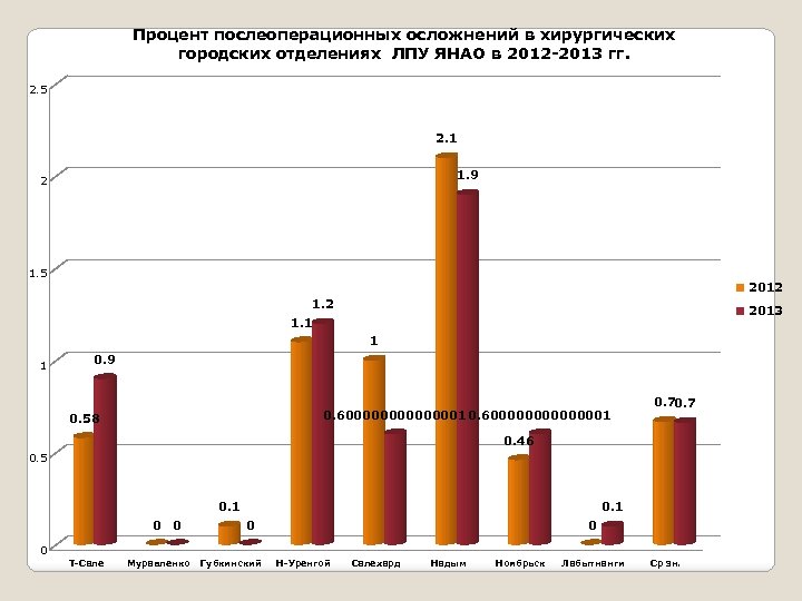 Процент послеоперационных осложнений в хирургических городских отделениях ЛПУ ЯНАО в 2012 -2013 гг. 2.